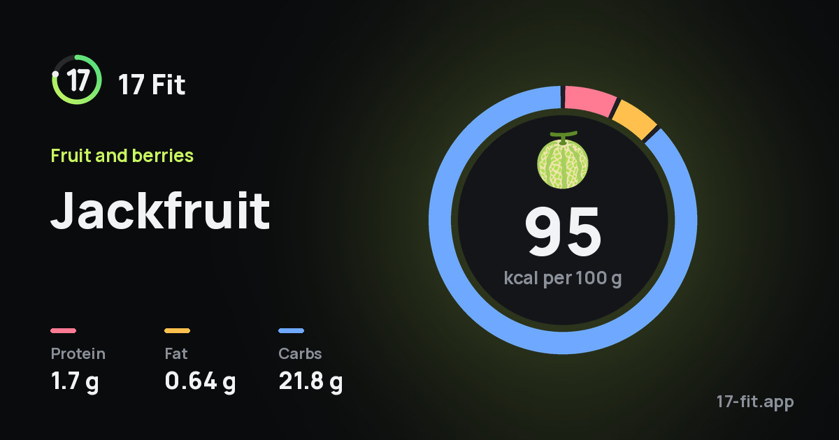 Jackfruit: 95 kcal per 100 g, protein 1.7 g, fat 0.64 g, carbs 21.8 g.