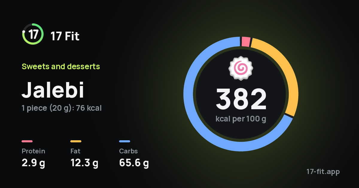 Jalebi: 382 kcal per 100 g, protein 2.9 g, fat 12.3 g, carbs 65.6 g.