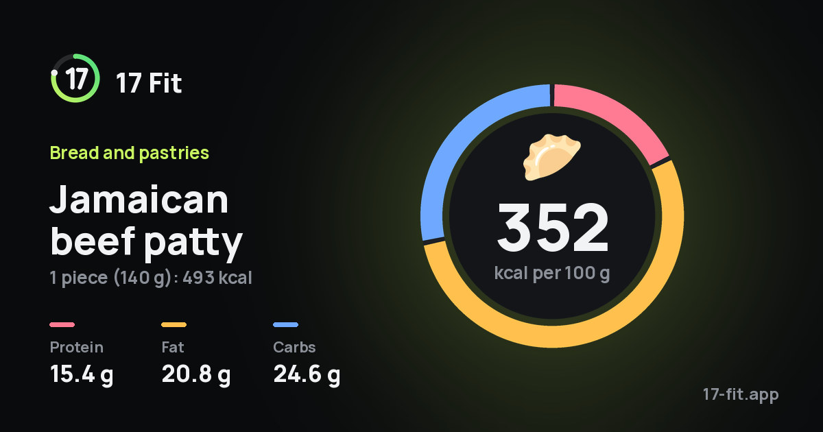 Jamaican beef patty: 352 kcal per 100 g, protein 15.4 g, fat 20.8 g, carbs 24.6 g.
