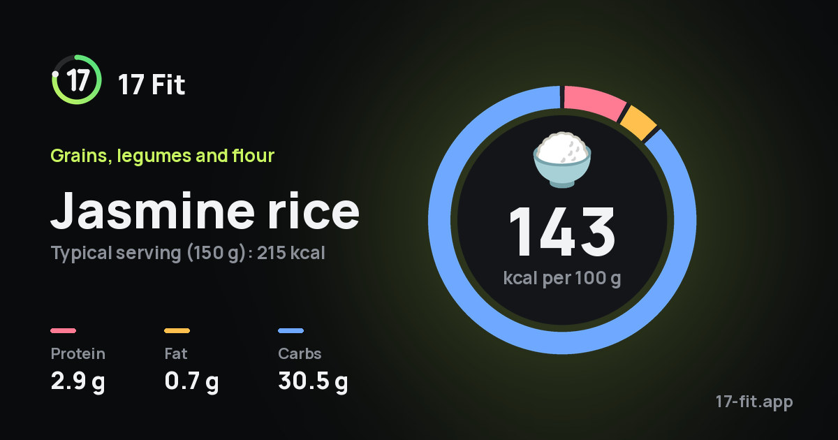 Jasmine rice: 143 kcal per 100 g, protein 2.9 g, fat 0.7 g, carbs 30.5 g.