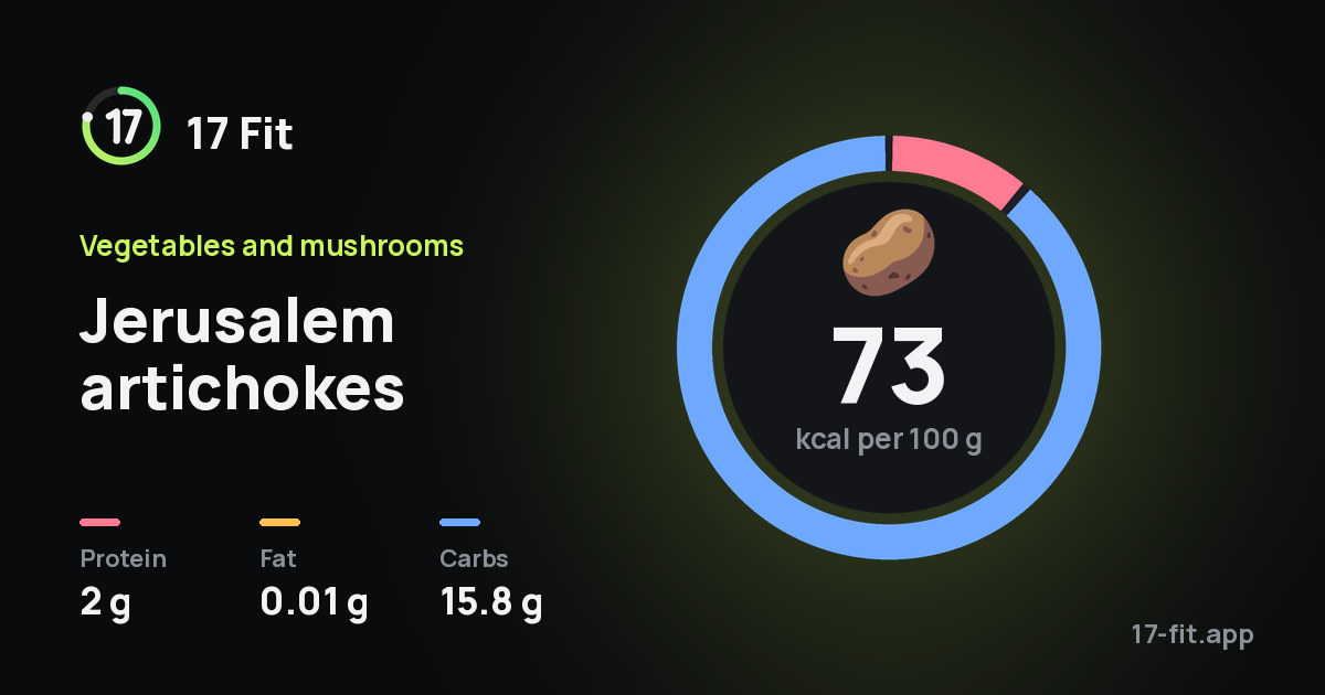 Jerusalem artichokes: 73 kcal per 100 g, protein 2 g, fat 0.01 g, carbs 15.8 g.