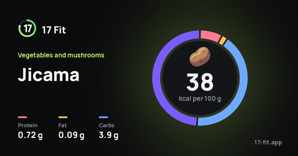 Jicama: 38 kcal per 100 g, protein 0.72 g, fat 0.09 g, carbs 3.9 g.