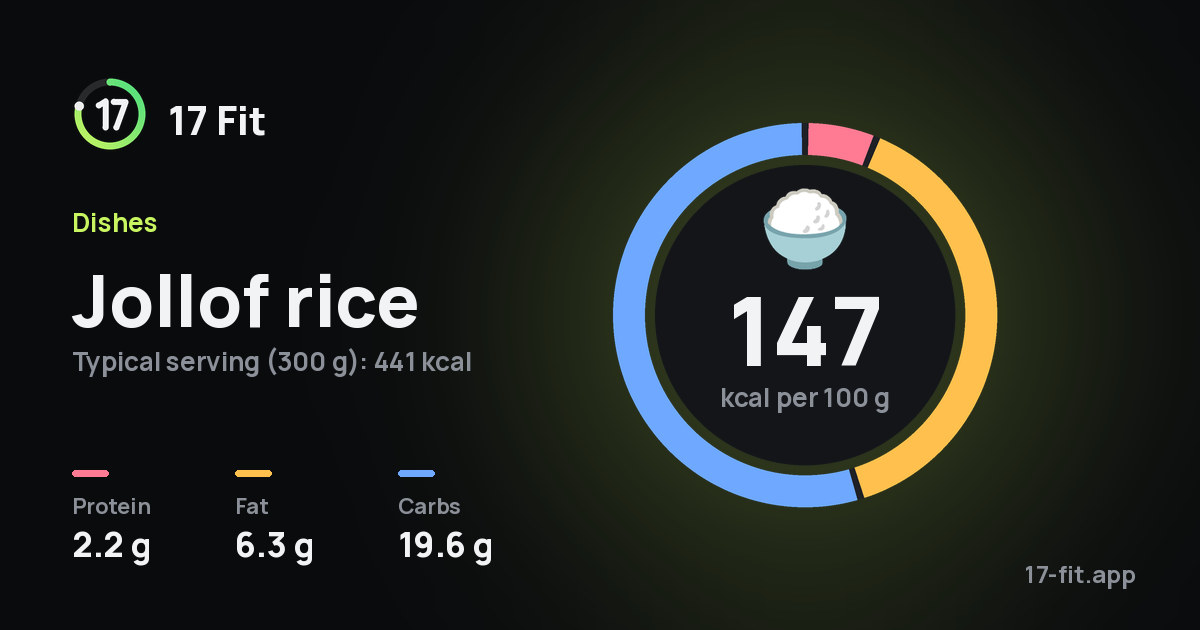 Jollof rice: 147 kcal per 100 g, protein 2.2 g, fat 6.3 g, carbs 19.6 g.
