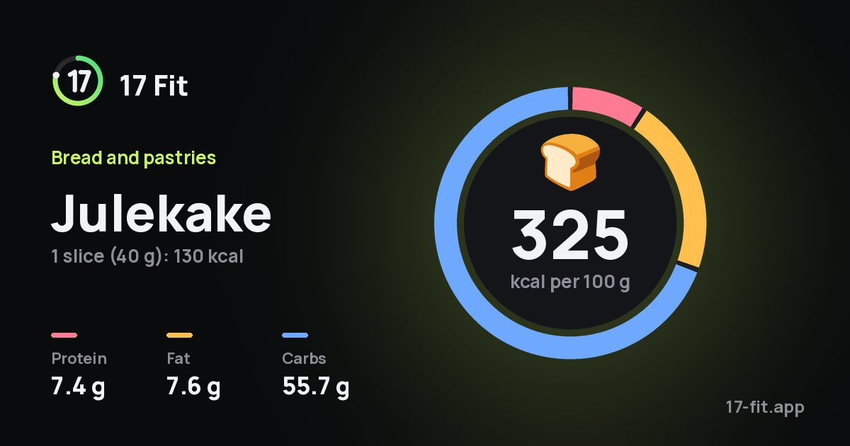 Julekake: 325 kcal per 100 g, protein 7.4 g, fat 7.6 g, carbs 55.7 g.
