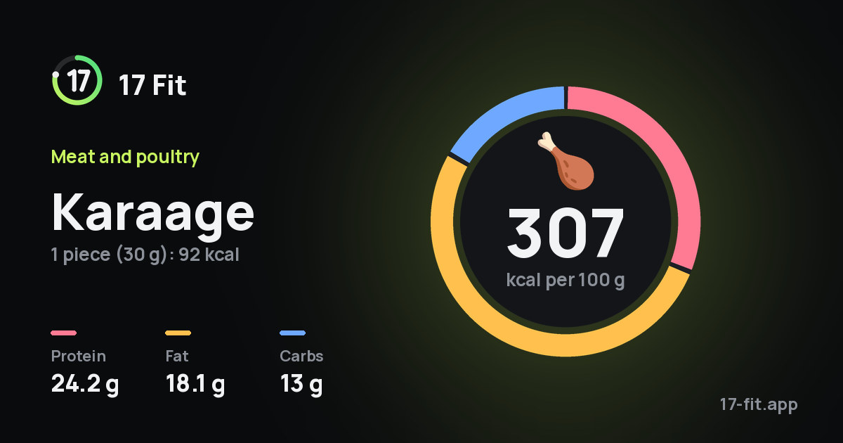 Karaage: 307 kcal per 100 g, protein 24.2 g, fat 18.1 g, carbs 13 g.