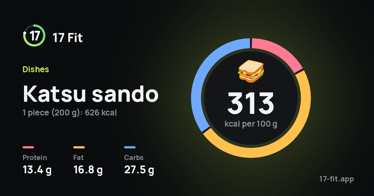 Katsu sando: 313 kcal per 100 g, protein 13.4 g, fat 16.8 g, carbs 27.5 g.