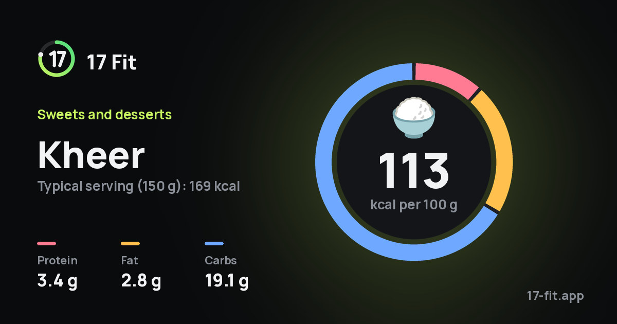 Kheer: 113 kcal per 100 g, protein 3.4 g, fat 2.8 g, carbs 19.1 g.