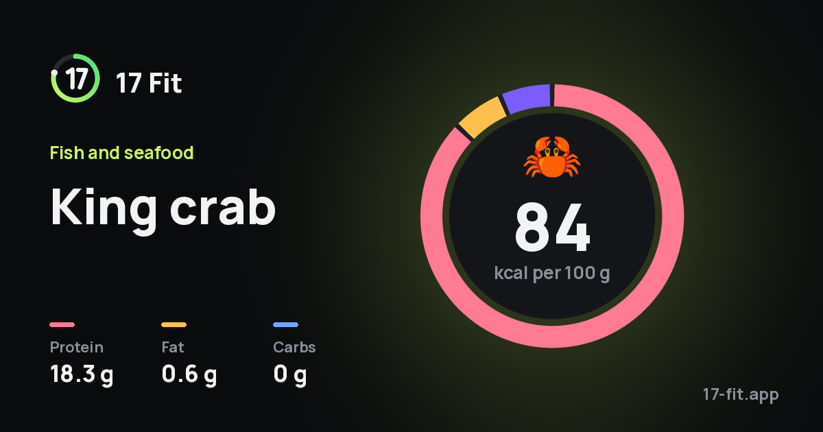 King crab: 84 kcal per 100 g, protein 18.3 g, fat 0.6 g, carbs 0 g.