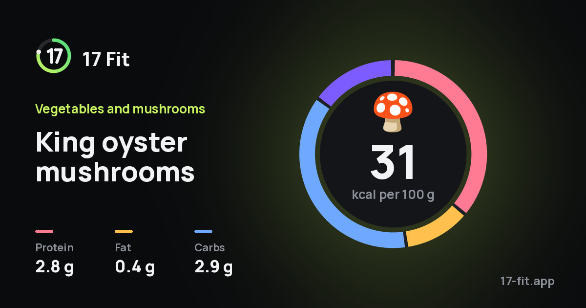 King oyster mushrooms: 31 kcal per 100 g, protein 2.8 g, fat 0.4 g, carbs 2.9 g.