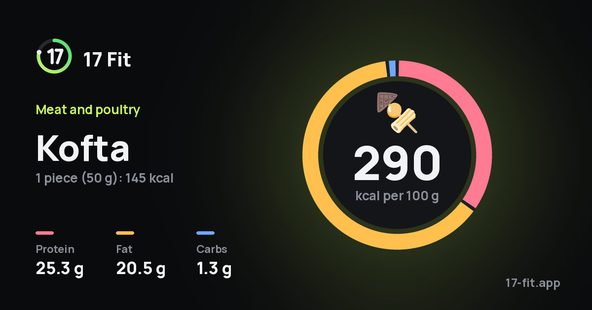 Kofta: 290 kcal per 100 g, protein 25.3 g, fat 20.5 g, carbs 1.3 g.