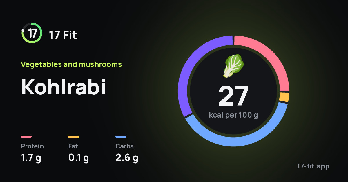 Kohlrabi: 27 kcal per 100 g, protein 1.7 g, fat 0.1 g, carbs 2.6 g.