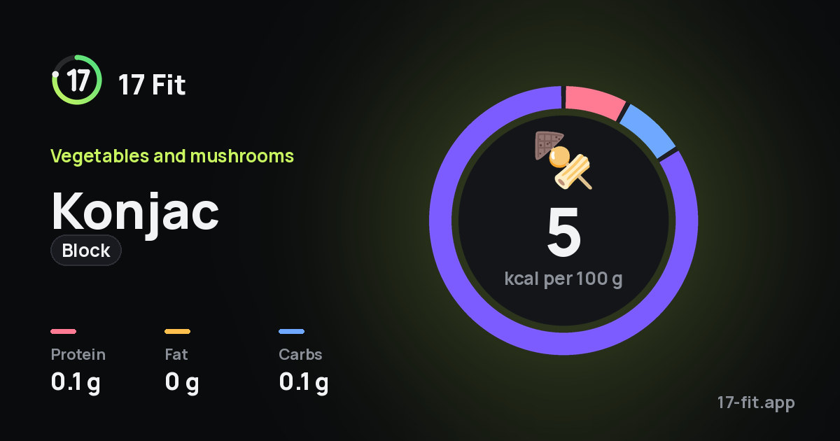 Konjac (block): 5 kcal per 100 g, protein 0.1 g, fat 0 g, carbs 0.1 g.