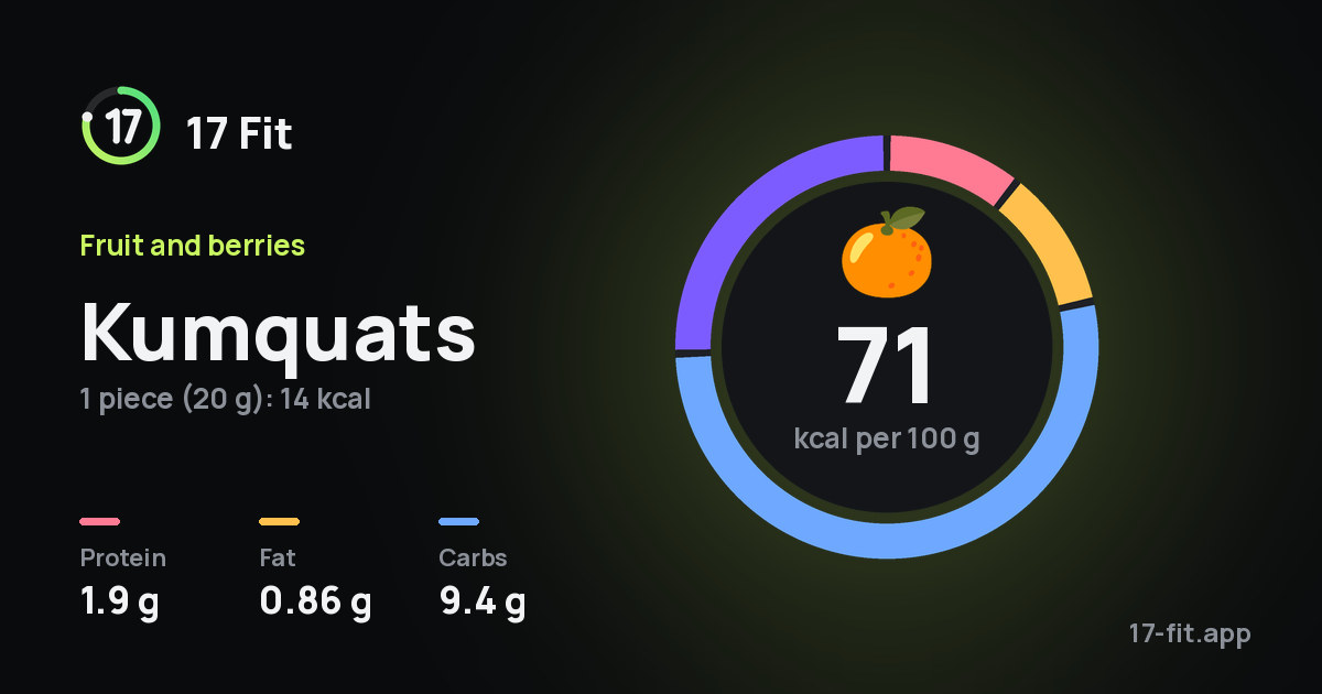 Kumquats: 71 kcal per 100 g, protein 1.9 g, fat 0.86 g, carbs 9.4 g.