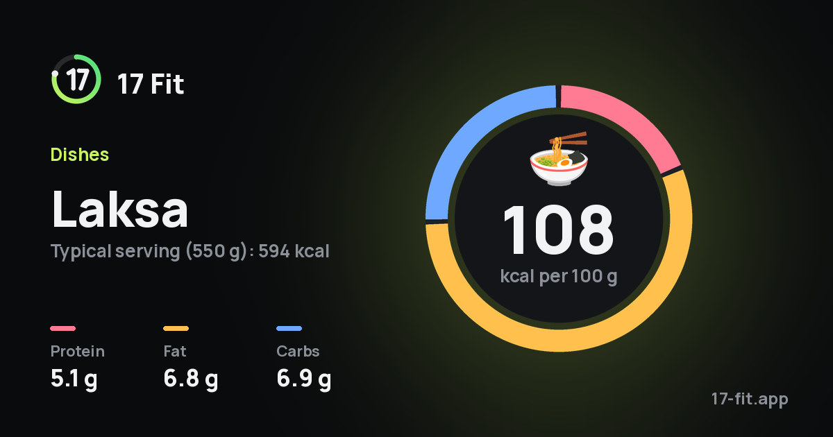 Laksa: 108 kcal per 100 g, protein 5.1 g, fat 6.8 g, carbs 6.9 g.