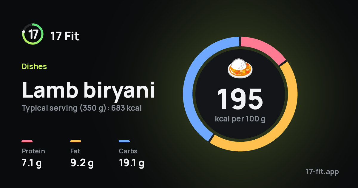 Lamb biryani: 195 kcal per 100 g, protein 7.1 g, fat 9.2 g, carbs 19.1 g.