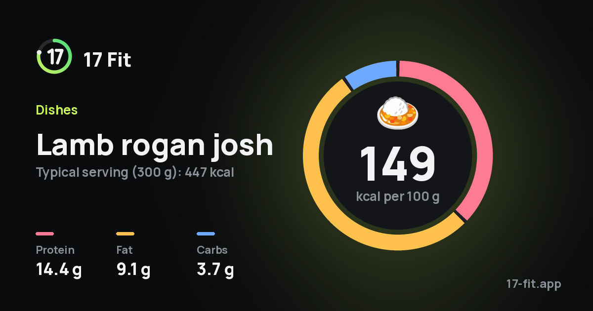 Lamb rogan josh: 149 kcal per 100 g, protein 14.4 g, fat 9.1 g, carbs 3.7 g.