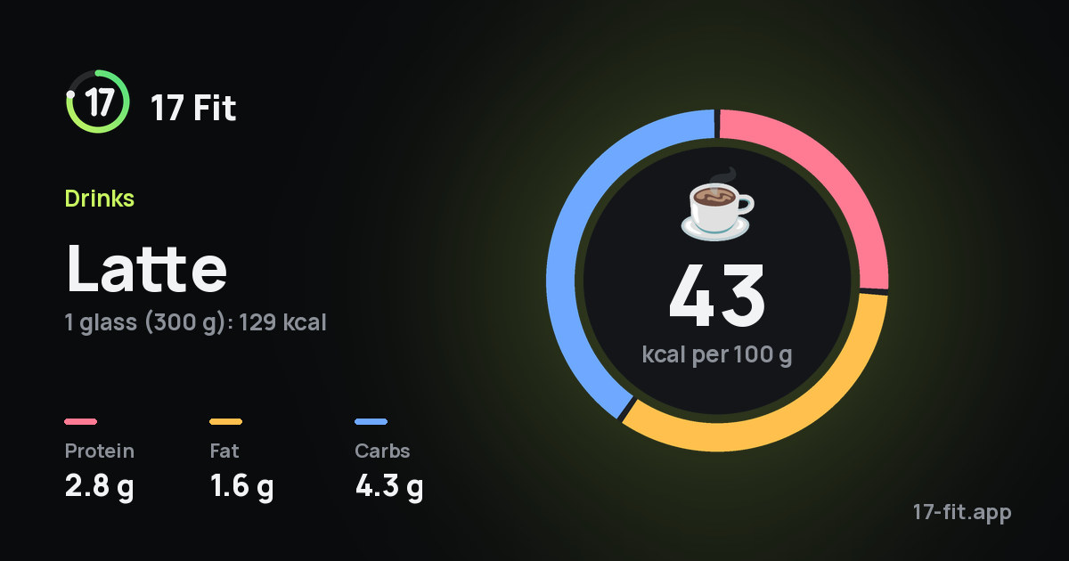 Latte: 43 kcal per 100 g, protein 2.8 g, fat 1.6 g, carbs 4.3 g.