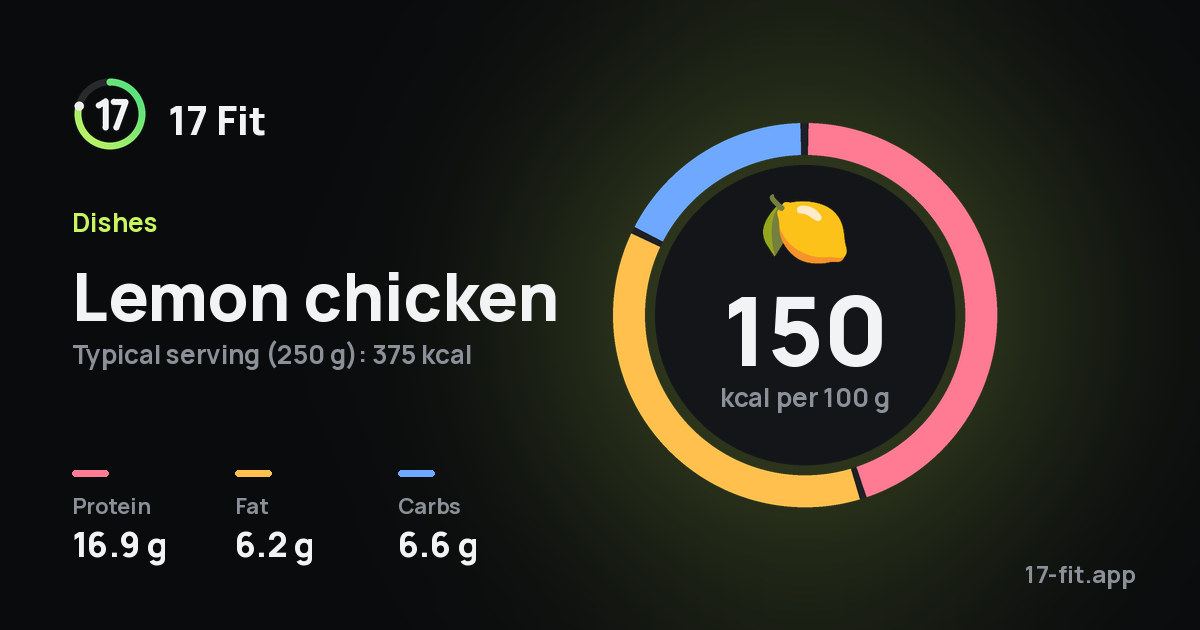 Lemon chicken: 150 kcal per 100 g, protein 16.9 g, fat 6.2 g, carbs 6.6 g.