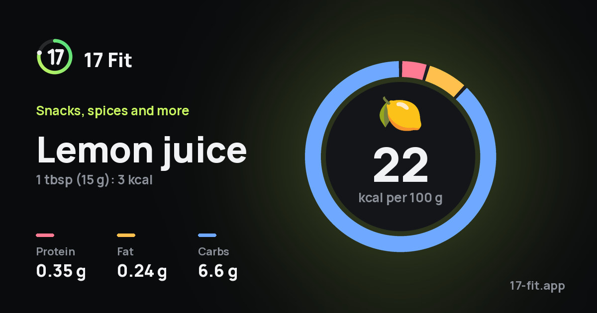 Lemon juice: 22 kcal per 100 g, protein 0.35 g, fat 0.24 g, carbs 6.6 g.