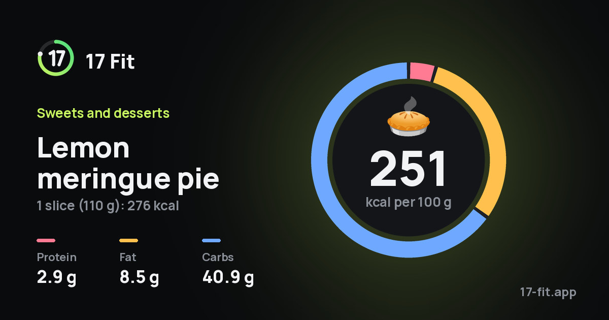 Lemon meringue pie: 251 kcal per 100 g, protein 2.9 g, fat 8.5 g, carbs 40.9 g.