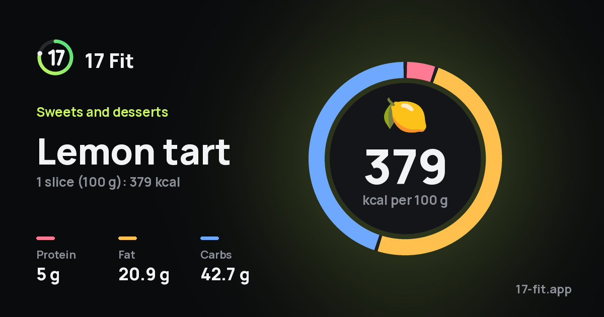 Lemon tart: 379 kcal per 100 g, protein 5 g, fat 20.9 g, carbs 42.7 g.