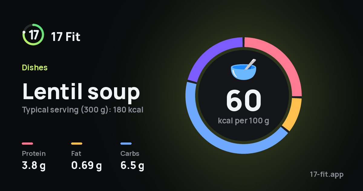 Lentil soup: 60 kcal per 100 g, protein 3.8 g, fat 0.69 g, carbs 6.5 g.