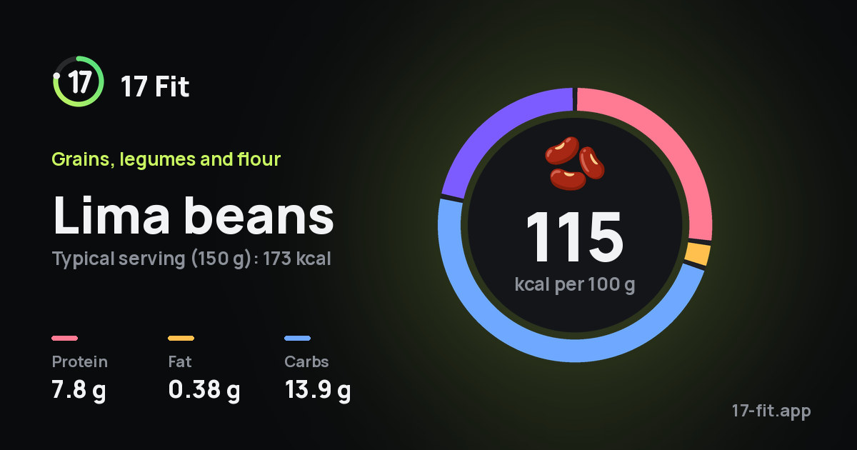 Lima beans: 115 kcal per 100 g, protein 7.8 g, fat 0.38 g, carbs 13.9 g.