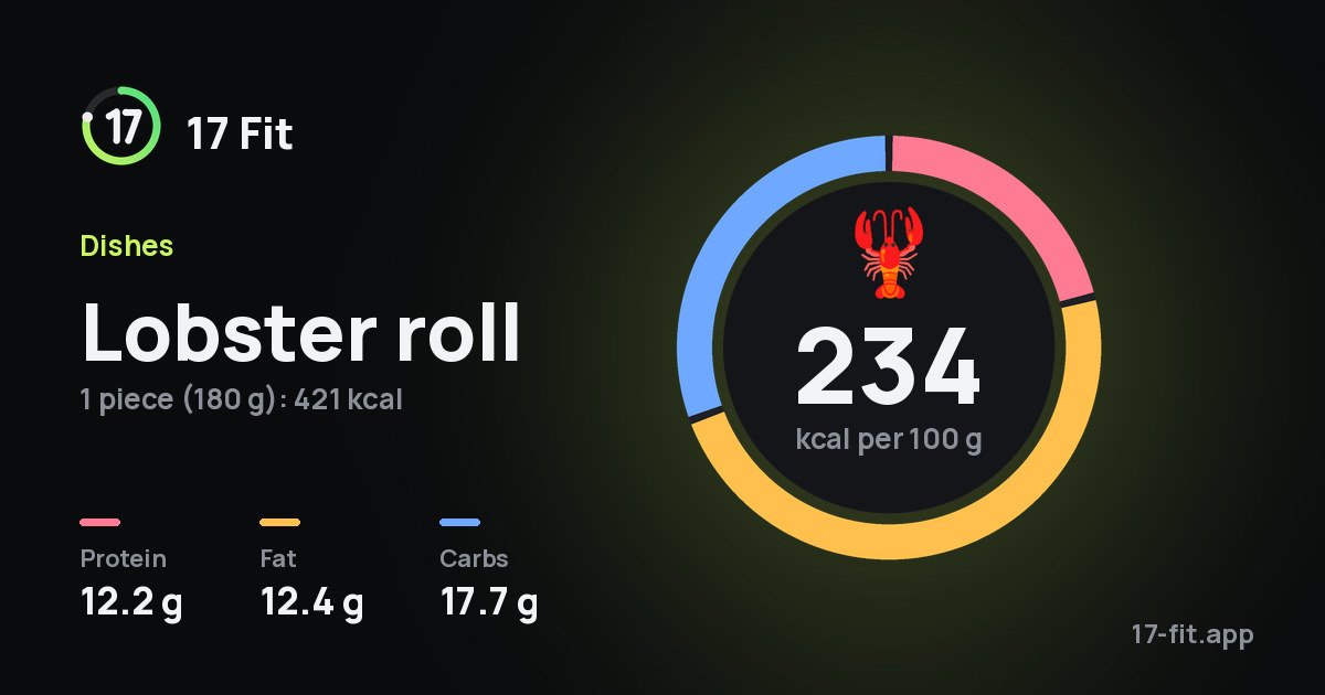 Lobster roll: 234 kcal per 100 g, protein 12.2 g, fat 12.4 g, carbs 17.7 g.