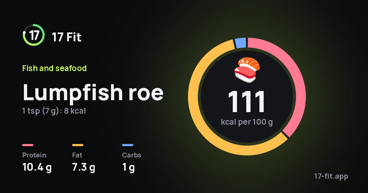 Lumpfish roe: 111 kcal per 100 g, protein 10.4 g, fat 7.3 g, carbs 1 g.