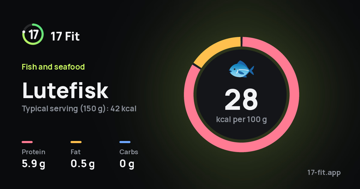 Lutefisk: 28 kcal per 100 g, protein 5.9 g, fat 0.5 g, carbs 0 g.