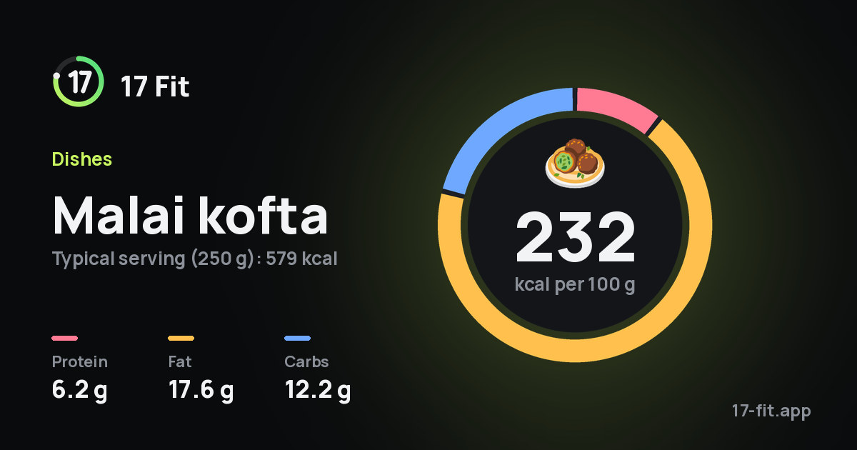 Malai kofta: 232 kcal per 100 g, protein 6.2 g, fat 17.6 g, carbs 12.2 g.