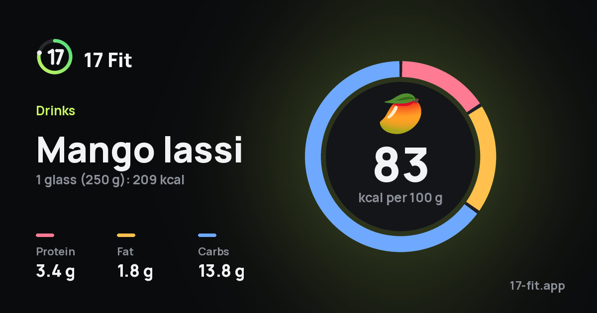 Mango lassi: 83 kcal per 100 g, protein 3.4 g, fat 1.8 g, carbs 13.8 g.