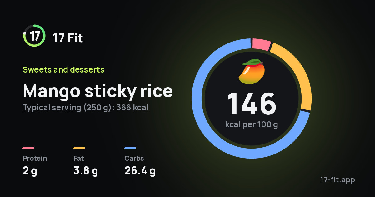 Mango sticky rice: 146 kcal per 100 g, protein 2 g, fat 3.8 g, carbs 26.4 g.