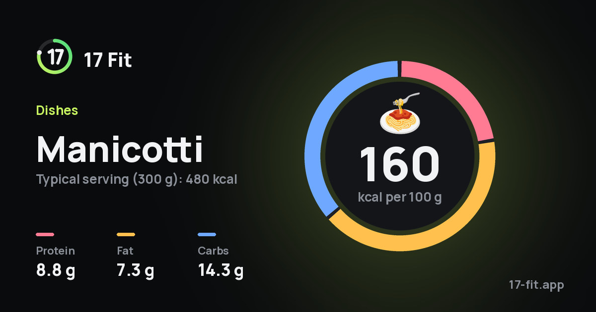 Manicotti: 160 kcal per 100 g, protein 8.8 g, fat 7.3 g, carbs 14.3 g.
