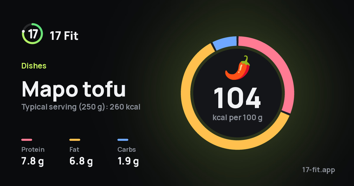 Mapo tofu: 104 kcal per 100 g, protein 7.8 g, fat 6.8 g, carbs 1.9 g.
