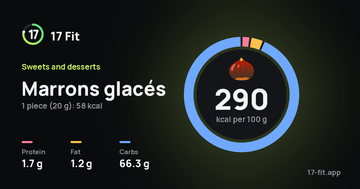 Marrons glacés: 290 kcal per 100 g, protein 1.7 g, fat 1.2 g, carbs 66.3 g.