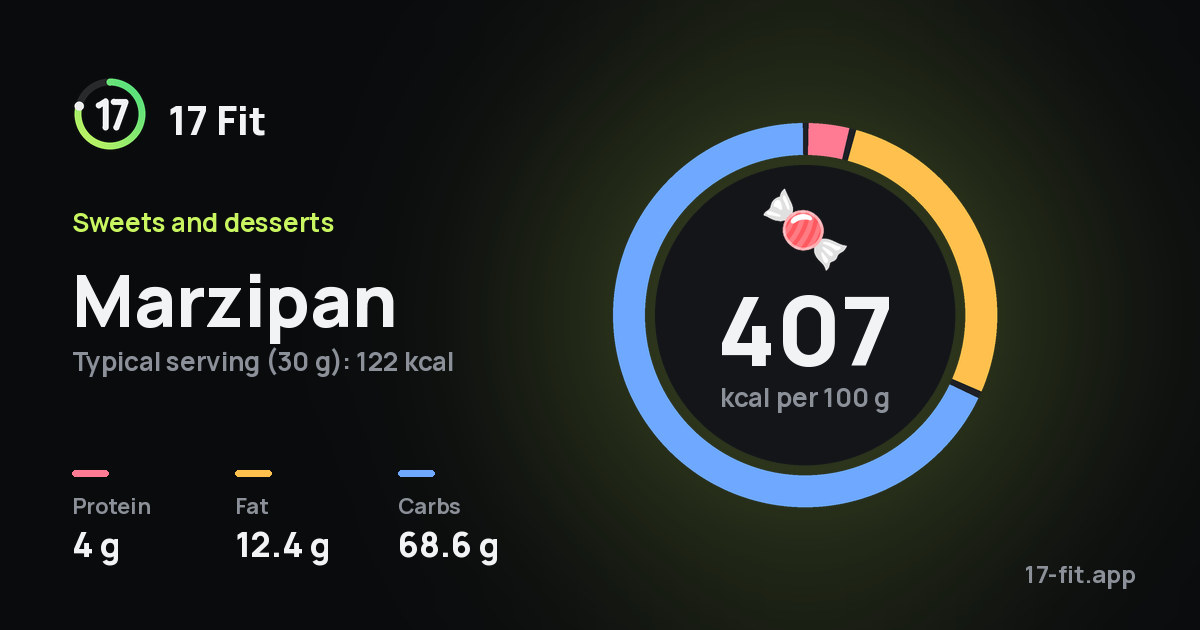 Marzipan: 407 kcal per 100 g, protein 4 g, fat 12.4 g, carbs 68.6 g.