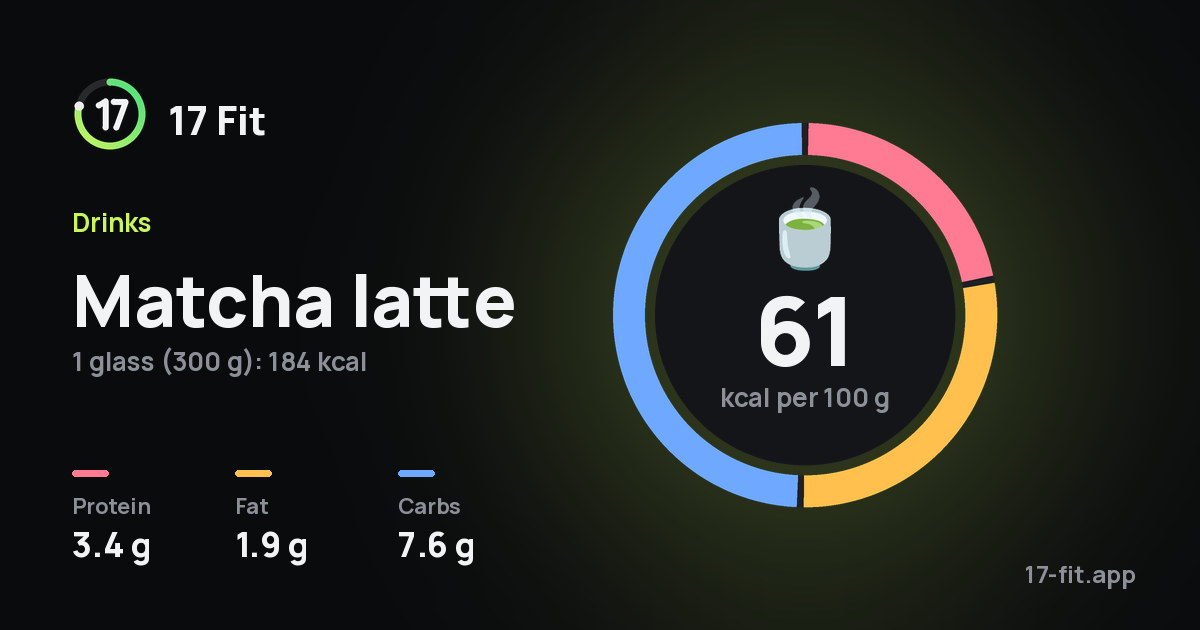 Matcha latte: 61 kcal per 100 g, protein 3.4 g, fat 1.9 g, carbs 7.6 g.