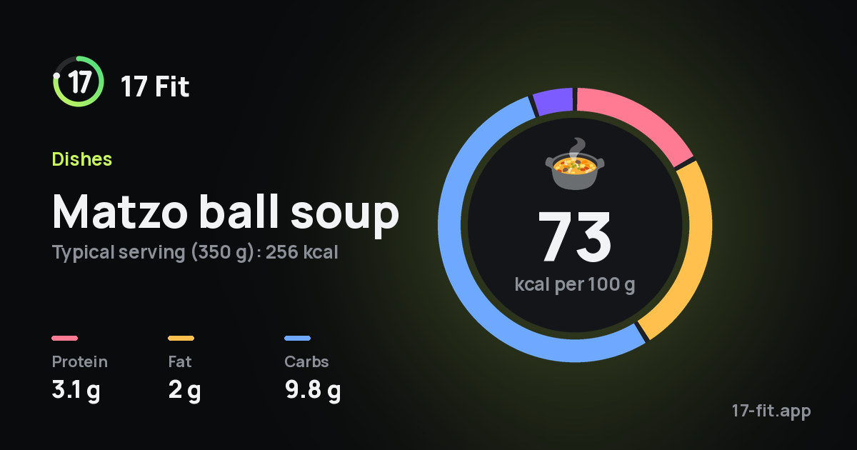 Matzo ball soup: 73 kcal per 100 g, protein 3.1 g, fat 2 g, carbs 9.8 g.