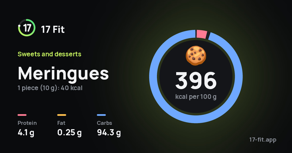 Meringues: 396 kcal per 100 g, protein 4.1 g, fat 0.25 g, carbs 94.3 g.