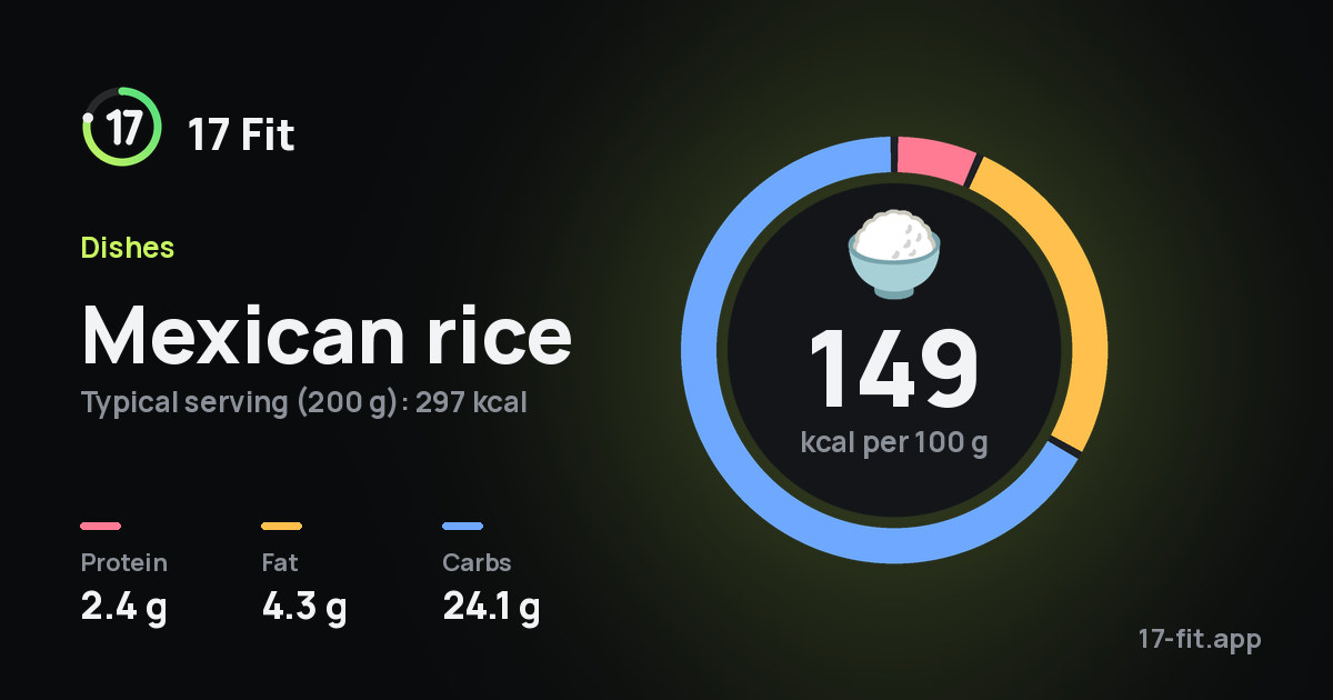 Mexican rice: 149 kcal per 100 g, protein 2.4 g, fat 4.3 g, carbs 24.1 g.