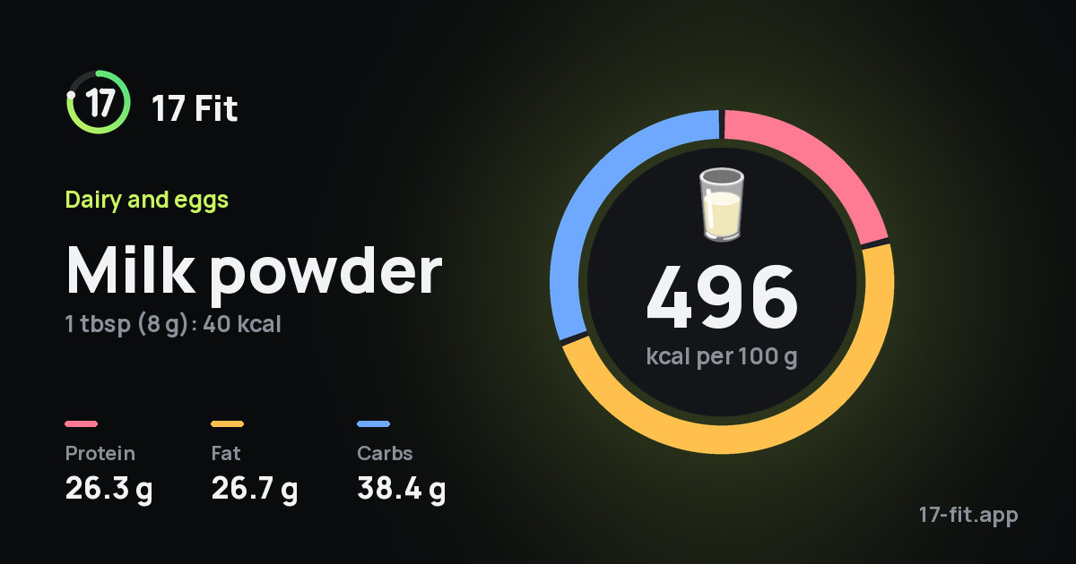 Milk powder: 496 kcal per 100 g, protein 26.3 g, fat 26.7 g, carbs 38.4 g.