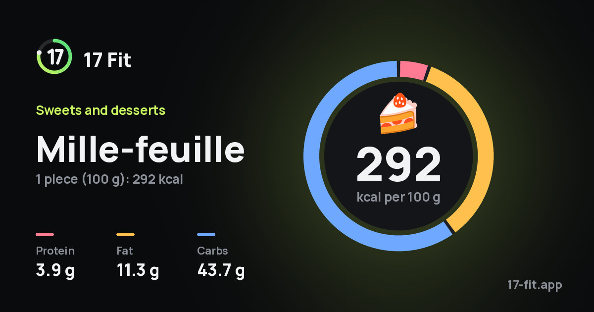 Mille-feuille: 292 kcal per 100 g, protein 3.9 g, fat 11.3 g, carbs 43.7 g.