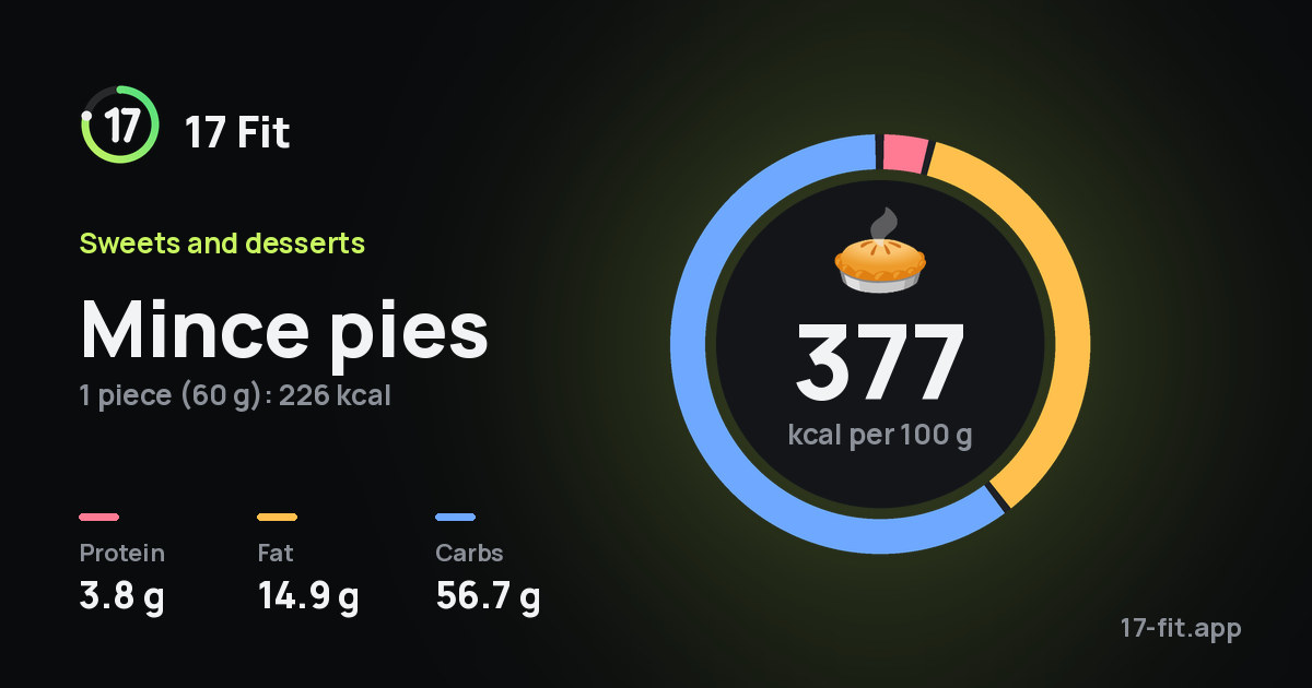 Mince pies: 377 kcal per 100 g, protein 3.8 g, fat 14.9 g, carbs 56.7 g.