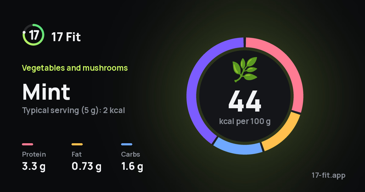 Mint: 44 kcal per 100 g, protein 3.3 g, fat 0.73 g, carbs 1.6 g.