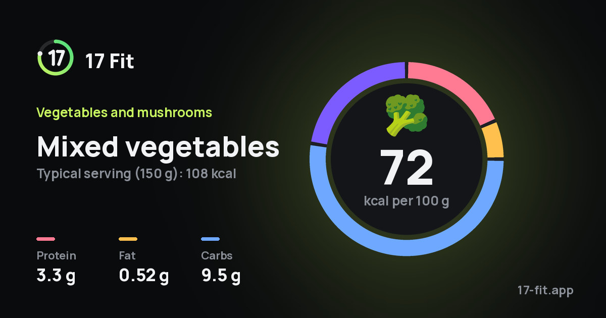 Mixed vegetables: 72 kcal per 100 g, protein 3.3 g, fat 0.52 g, carbs 9.5 g.