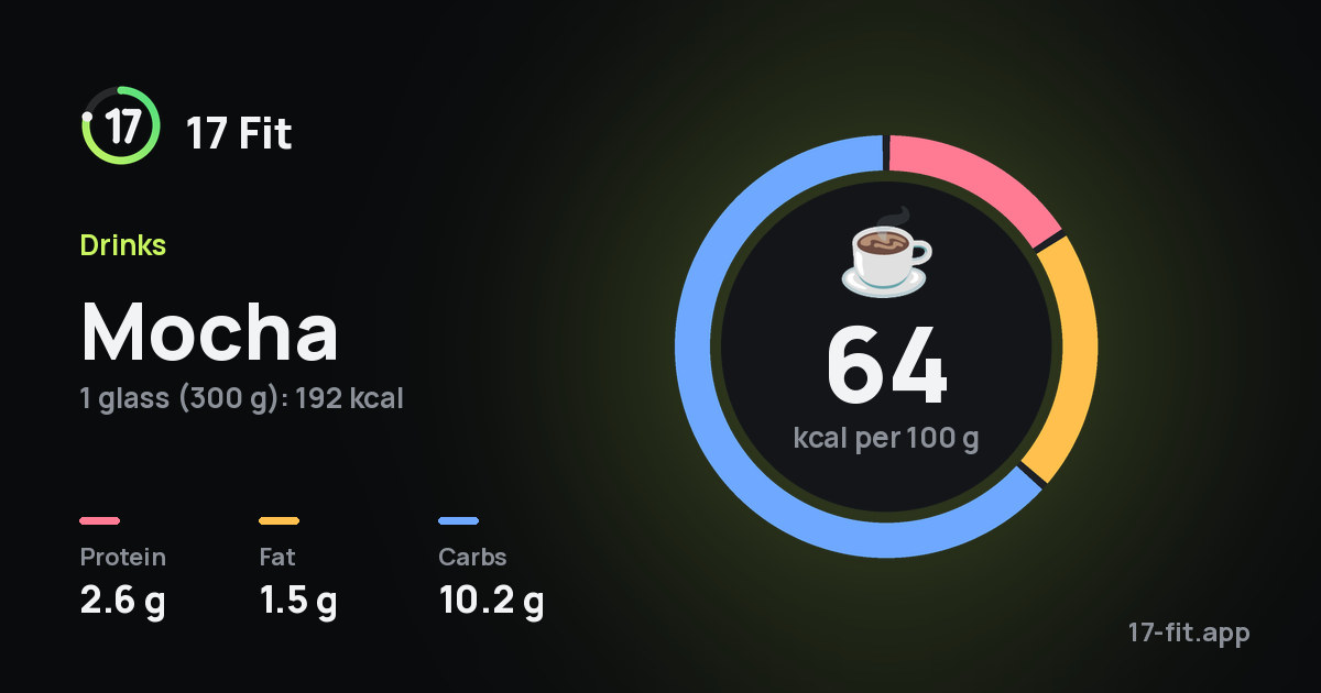 Mocha: 64 kcal per 100 g, protein 2.6 g, fat 1.5 g, carbs 10.2 g.