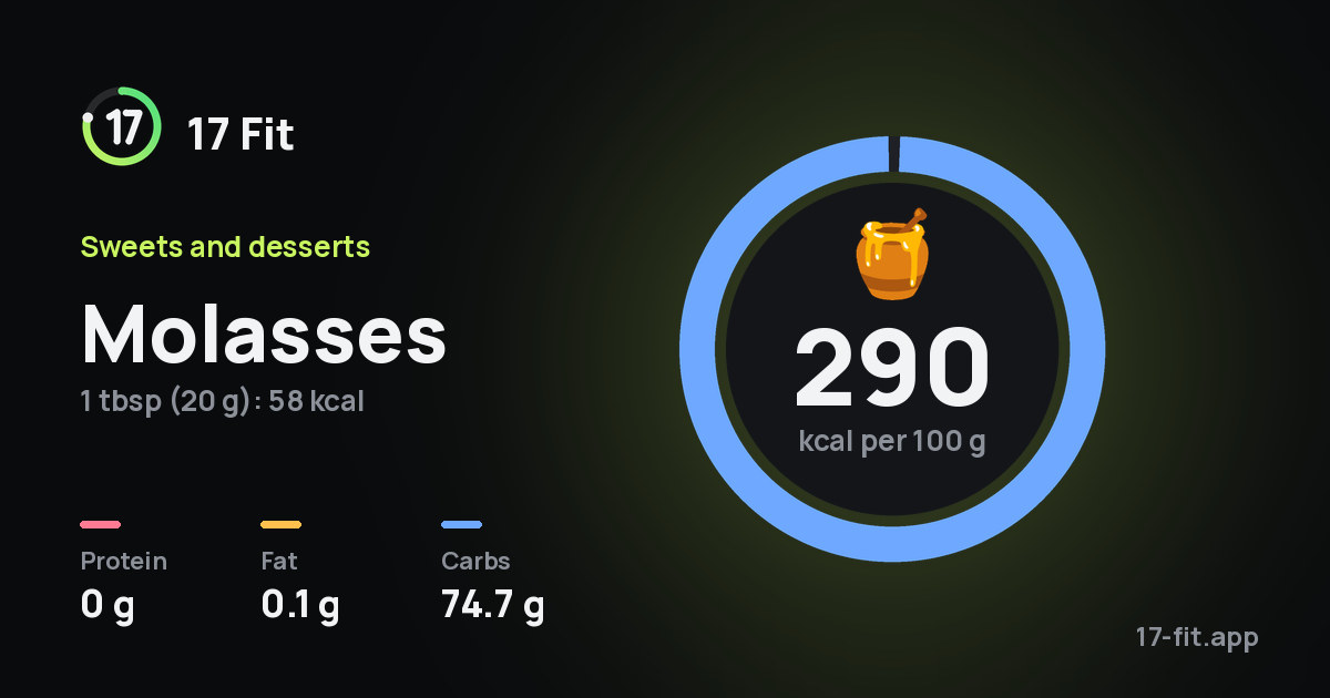 Molasses: 290 kcal per 100 g, protein 0 g, fat 0.1 g, carbs 74.7 g.
