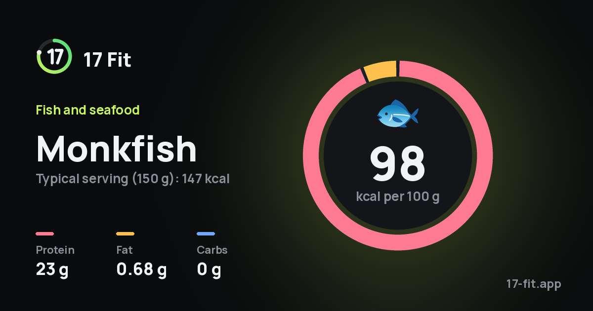 Monkfish: 98 kcal per 100 g, protein 23 g, fat 0.68 g, carbs 0 g.