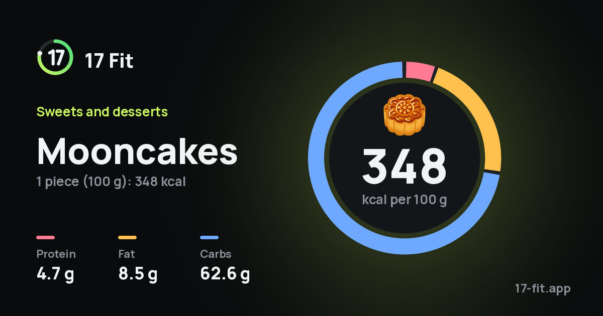 Mooncakes: 348 kcal per 100 g, protein 4.7 g, fat 8.5 g, carbs 62.6 g.